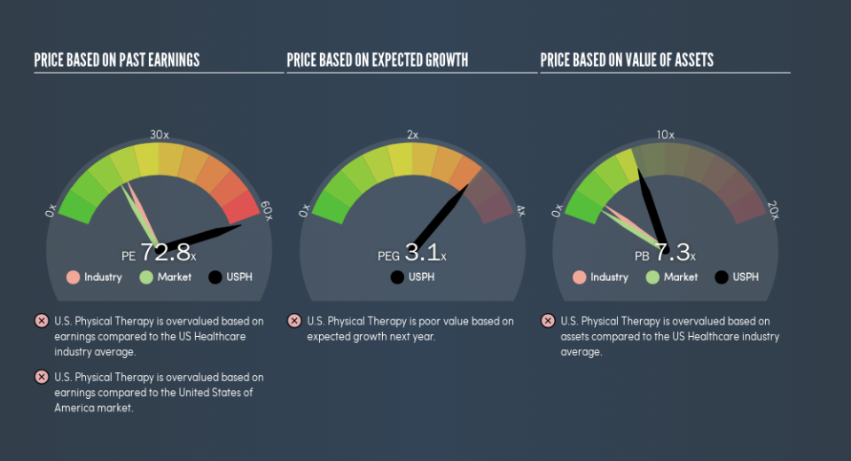 NYSE:USPH Price Estimation Relative to Market, August 26th 2019