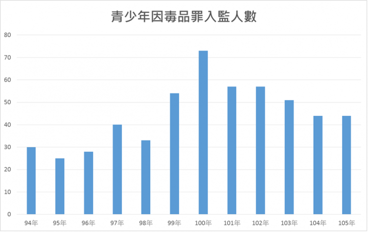 圖一：青少年因毒品罪入監人數