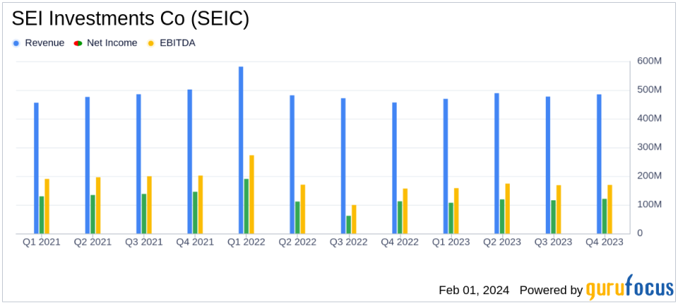 SEI Investments Co Reports Growth Amid Market Volatility in Q4 2023
