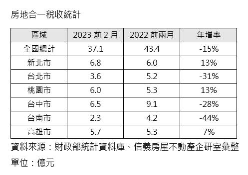 房地合一稅收統計。（圖／信義房屋提供）