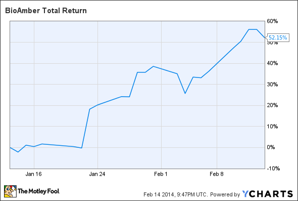 BIOA Total Return Price Chart