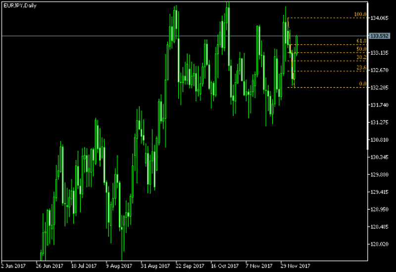 USD/JPY Daily Chart - Fibonacci