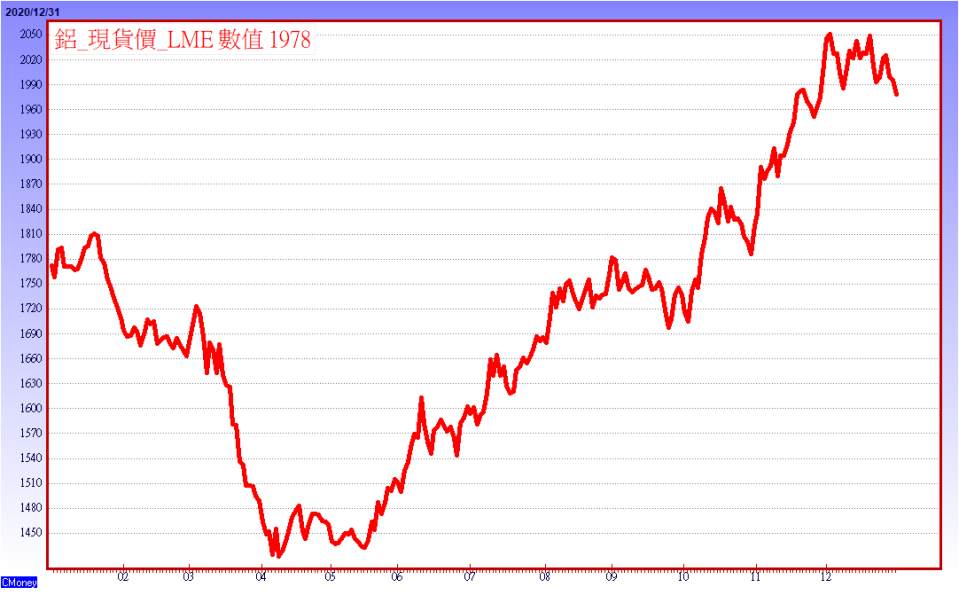 資料來源:CMoney  