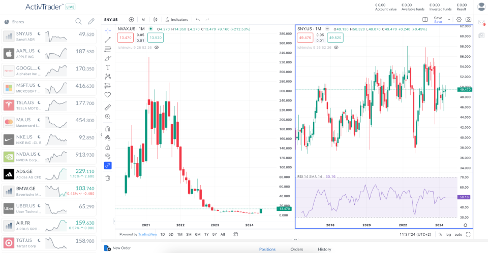 Monthly Charts of Novavax (NVAX) and Sanofi ARD (SNY) – Source: ActivTrader