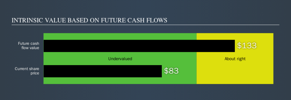 NYSE:SAIC Intrinsic value, November 8th 2019