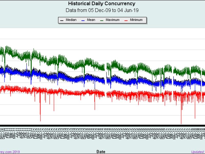 Historical Daily Concurrency on Second Life (Source: Gridsurvey.com)