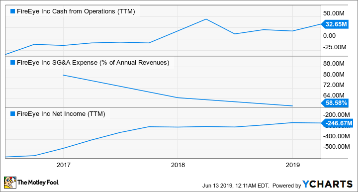 FEYE Cash from Operations (TTM) Chart