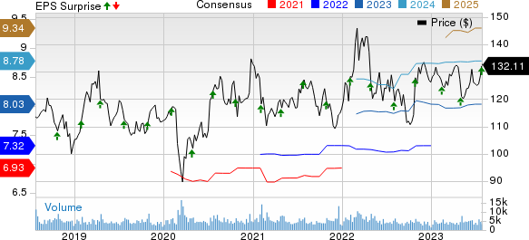 Check Point Software Technologies Ltd. Price, Consensus and EPS Surprise