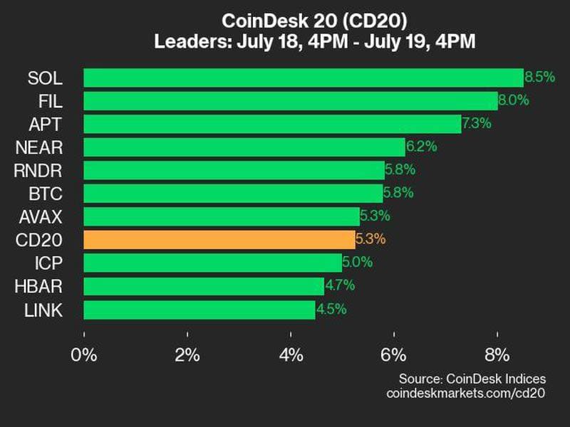 CoinDesk 20 leaders on July 19 (CoinDesk)