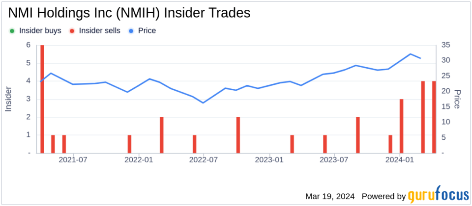 Insider Sell: EVP, Chief Sales Officer Norman Fitzgerald Sells 12,000 Shares of NMI Holdings Inc (NMIH)