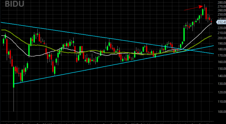 Baidu, BIDU stock daily chart