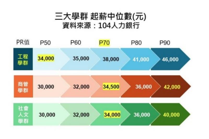 104人力銀行發布3大學群起薪調查。（圖／104人力銀行）