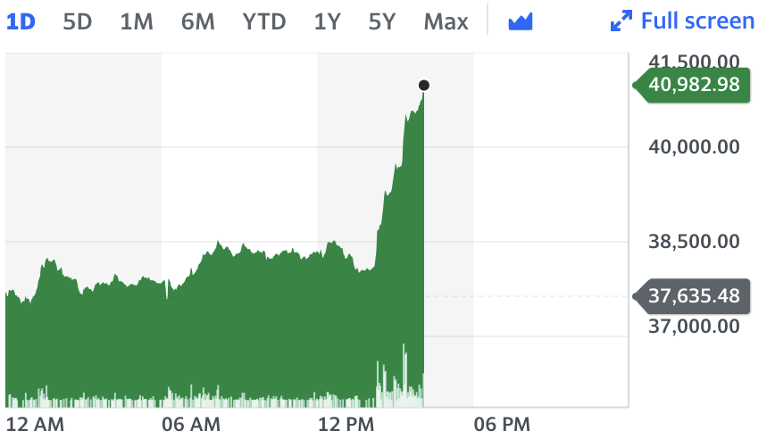 Bitcoin rose over 4% to $40,982. Chart: Yahoo Finance 