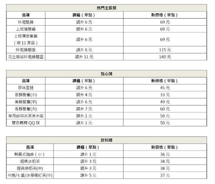 肯德基調整價格。（圖／肯德基提供）