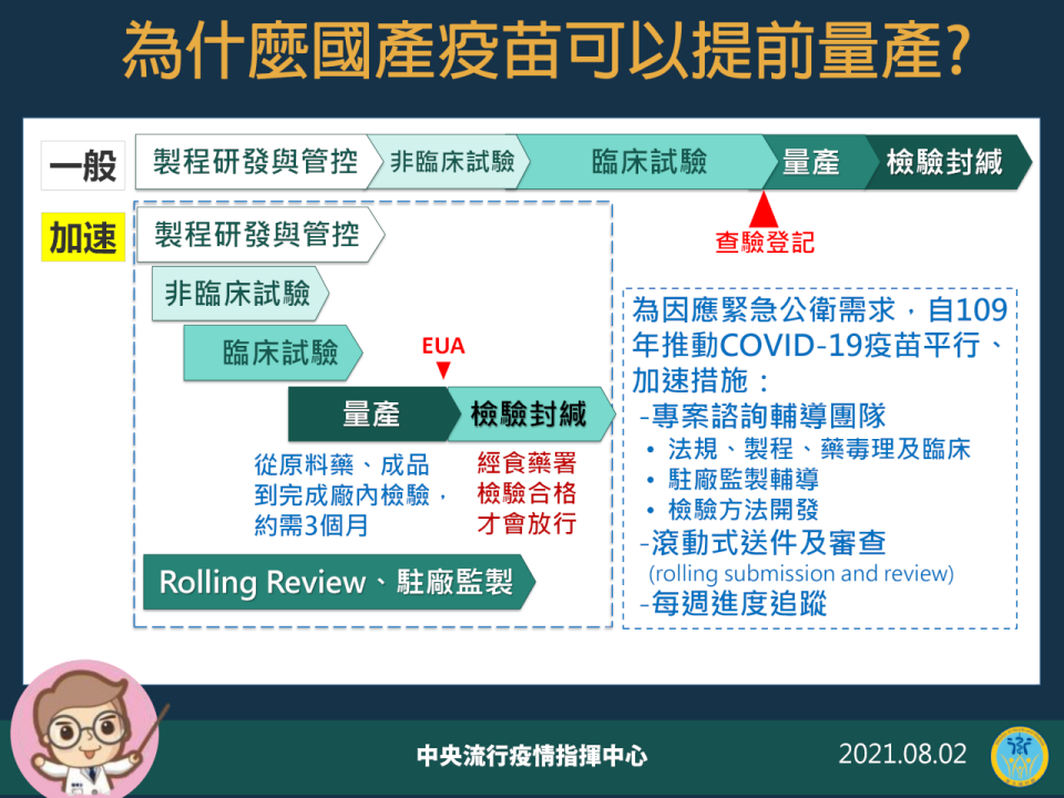 針對國產疫苗提前量產引發質疑，陳時中強調，各步驟重疊進行是為加速研發速度。(指揮中心提供)