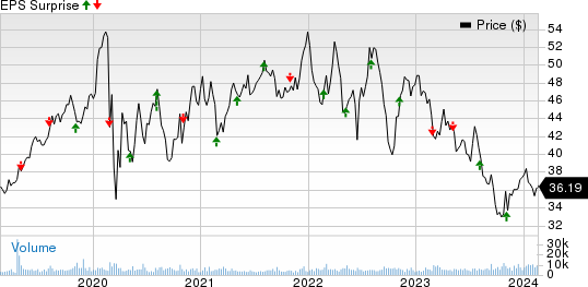 Essential Utilities Inc. Price and EPS Surprise