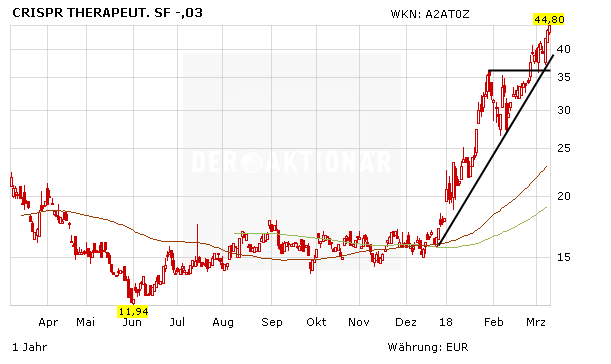 Über 200% mit CRISPR Therapeutics: Jetzt Gewinne sichern?