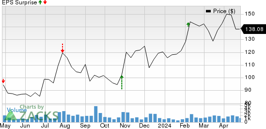 ArcBest Corporation Price and EPS Surprise