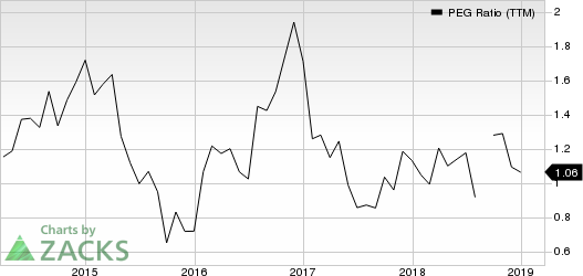 Zumiez Inc. PEG Ratio (TTM)