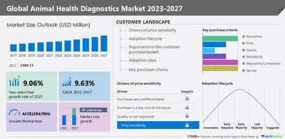 Technavio has announced its latest market research report titled Global Animal Health Diagnostics Market 2023-2027