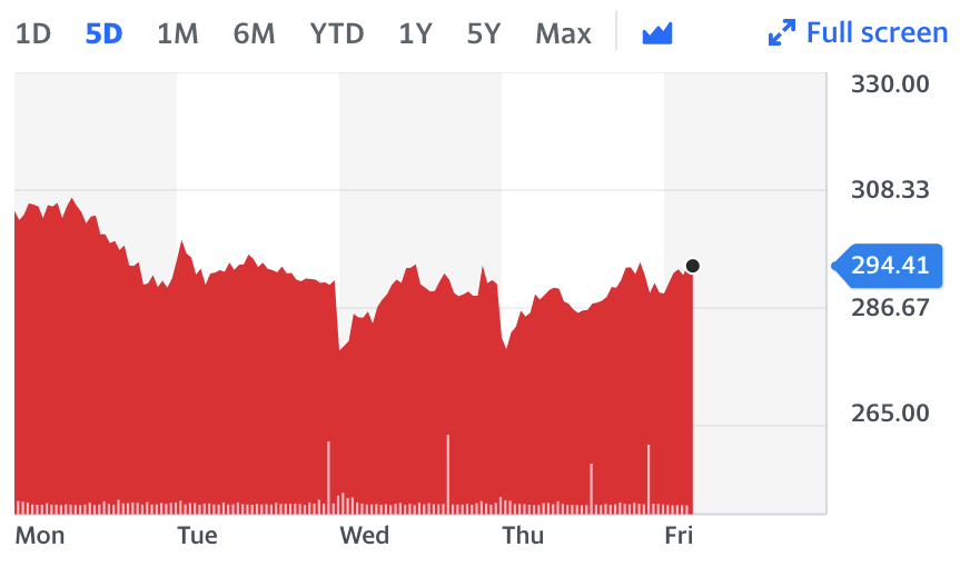 TUI five-day shares chart. Graph: Yahoo Finance 