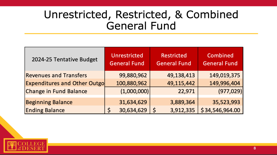 College of the Desert approved a $149 million budget for its combined general fund for the 2024-25 fiscal year.