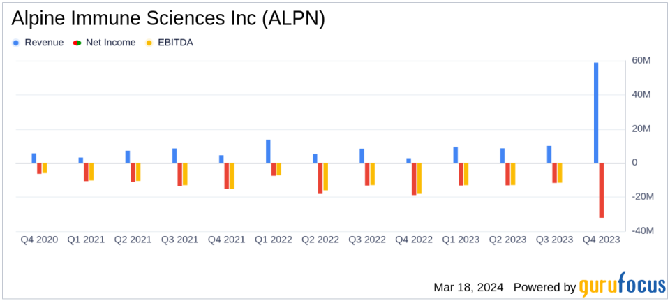 Alpine Immune Sciences Inc (ALPN) Reports Full Year 2023 Financial Results