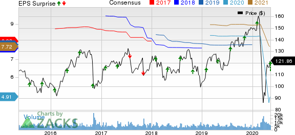 Zimmer Biomet Holdings Inc Price, Consensus and EPS Surprise