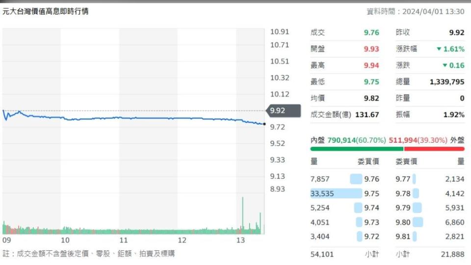 00940今日掛牌上市即時行情。（圖／翻攝自奇摩股市）