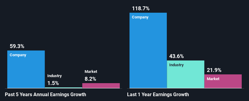 past-earnings-growth