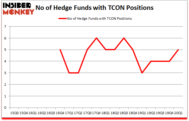 Is TCON A Good Stock To Buy?