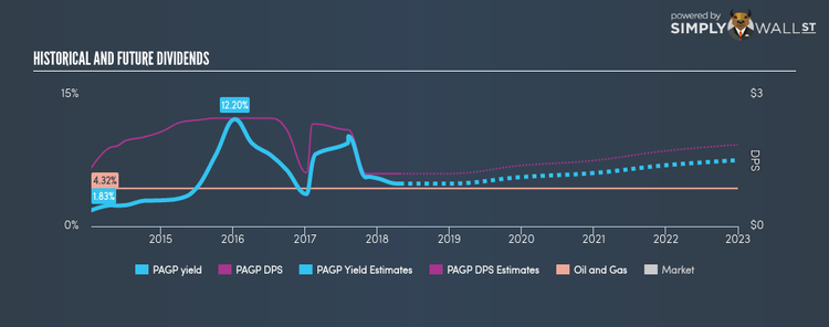 NYSE:PAGP Historical Dividend Yield Apr 26th 18