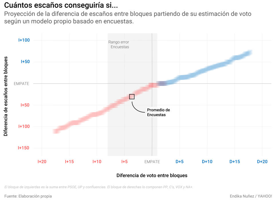 Proyección de la diferencia de escaños entre bloques