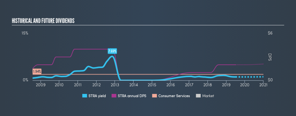 NasdaqGS:STRA Historical Dividend Yield, July 5th 2019