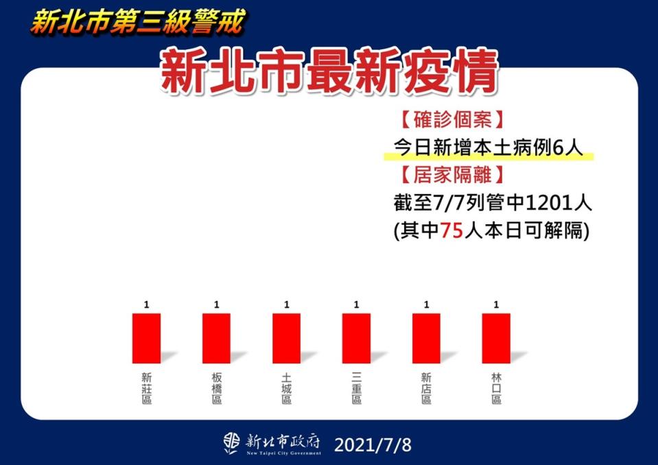 65歲以上市民 新北：15日前接種疫苗；圖為今天新北確診6例。
