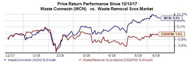 Waste Connections (WCN) continues to benefit from acquisitions and a strong hold in secondary and rural markets.