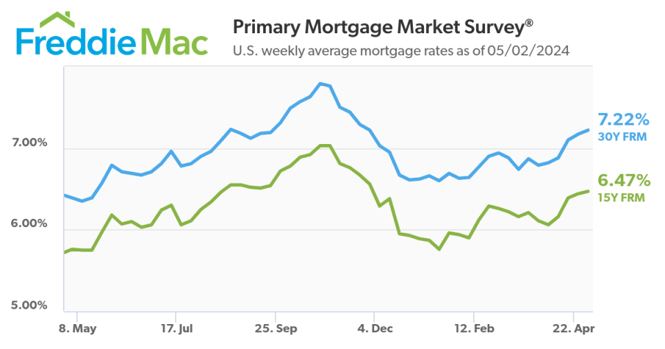 U.S. weekly average mortgage rates as of 05/02/2024