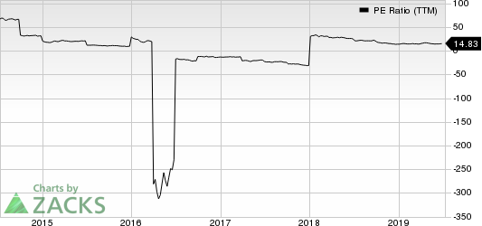 Credit Suisse Group PE Ratio (TTM)