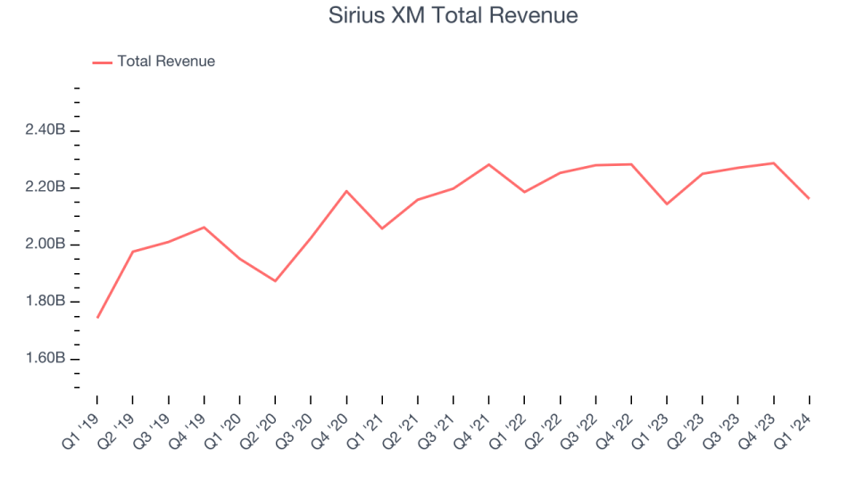 Sirius XM Total Revenue