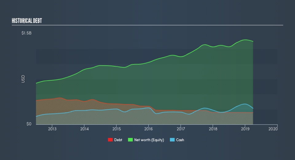 NYSE:WST Historical Debt, June 30th 2019