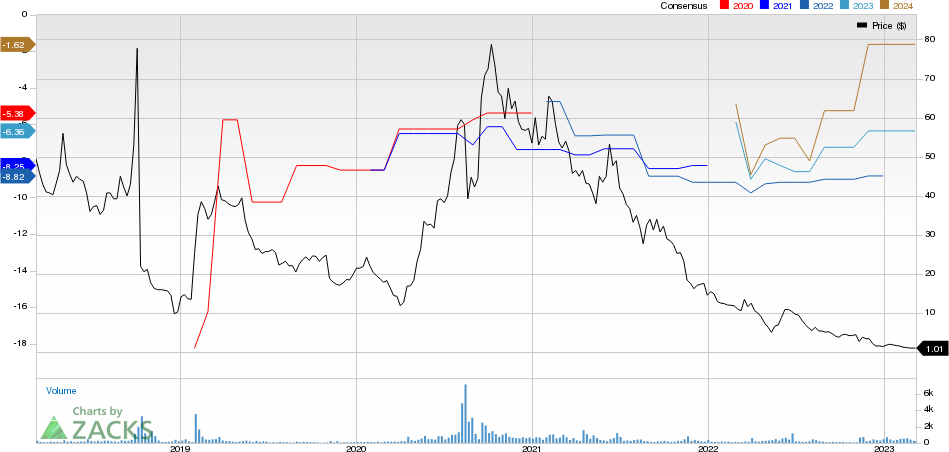 Trevena, Inc. Price and Consensus