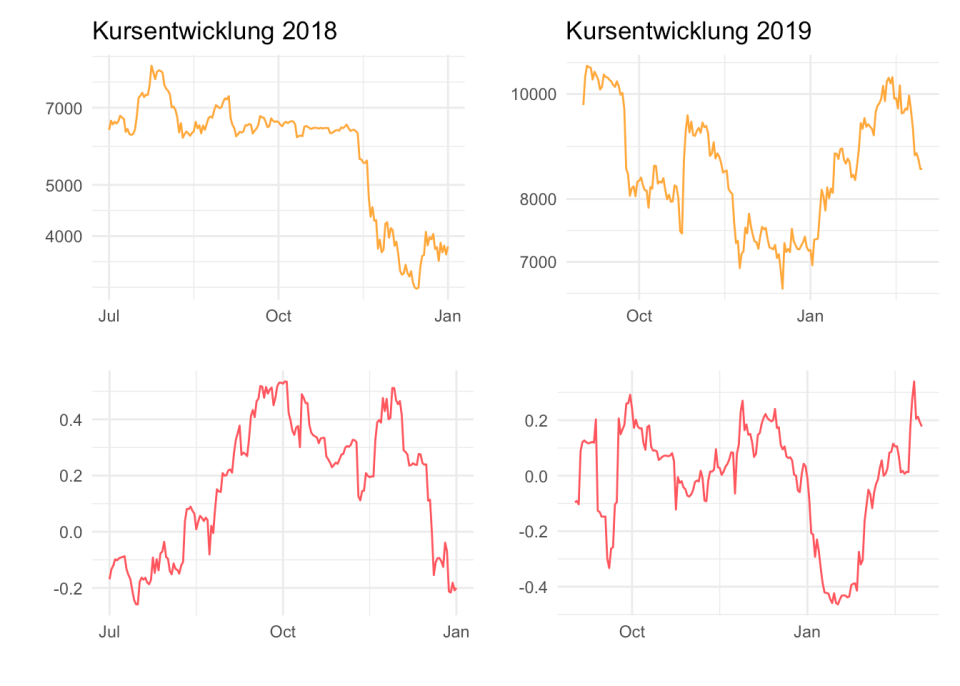 Die Kursentwicklungen und Korrelationen von Bitcoin und S&P 500 im Detail