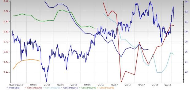 Domestic Autos Stock Outlook: Steering Through a Rough Patch