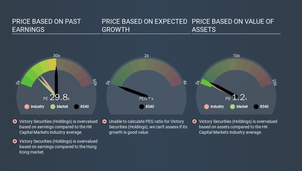 SEHK:8540 Price Estimation Relative to Market, January 22nd 2020