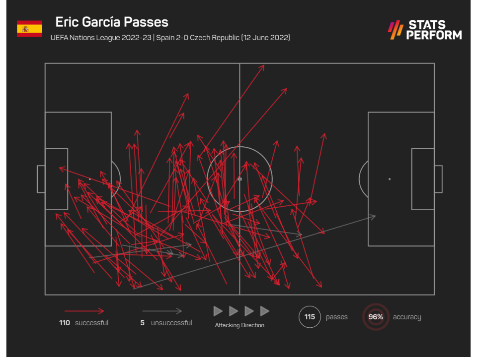 Eric Garcia completed 110 of 115 passes against the Czech Republic.