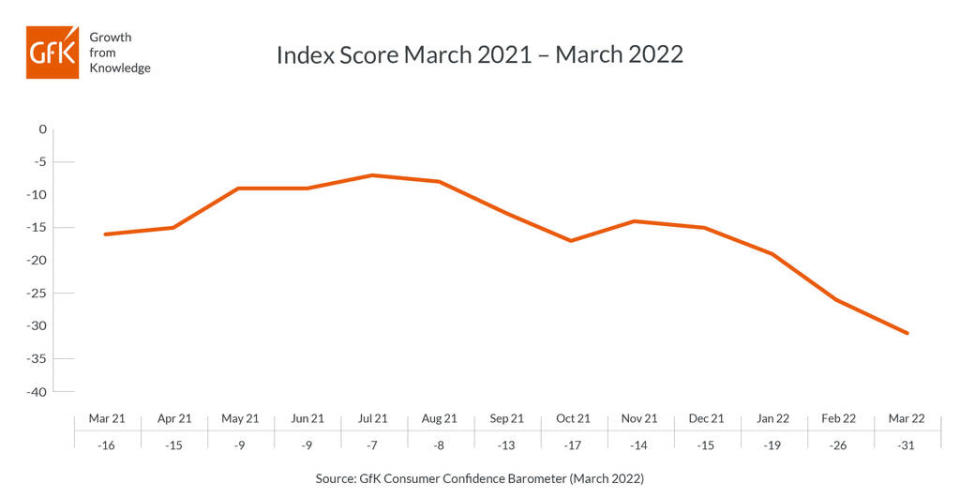 Consumer confidence in Britain fell for the fourth month in a row. Chart: GfK