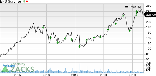 Palo Alto Networks, Inc. Price and EPS Surprise