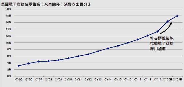 資料來源：美國銀行研究及景順估計，截至2020年9月26日。