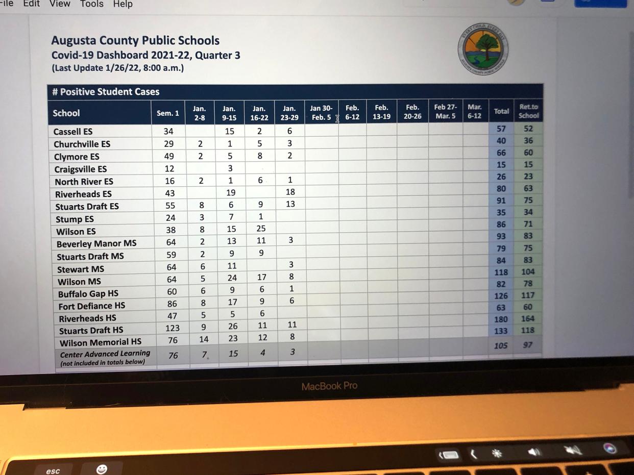 Augusta County Public Schools maintains a dashboard on its website to update the community of positive COVID cases in the division.