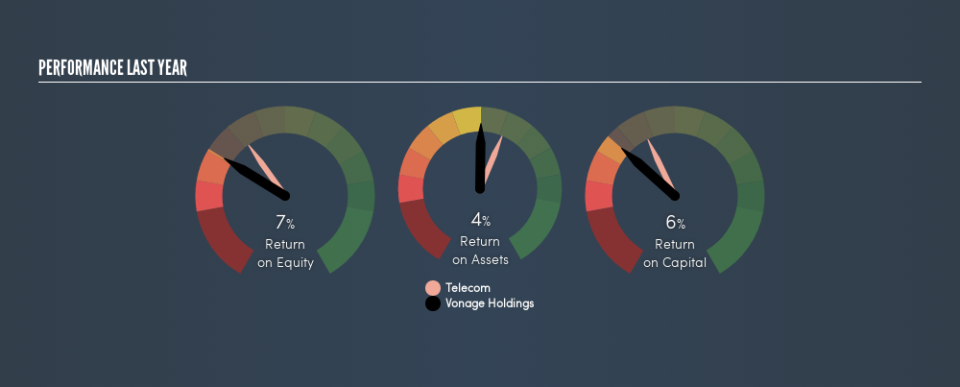 NYSE:VG Past Revenue and Net Income, March 15th 2019